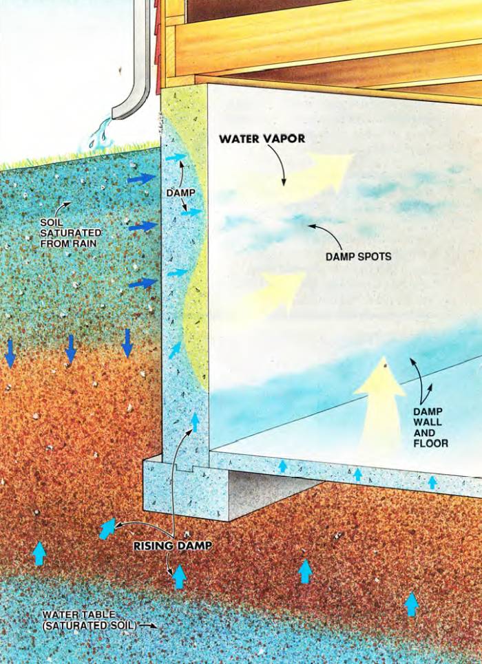 Concrete capillarity is how concrete damp on the outside seeps against the basement wall