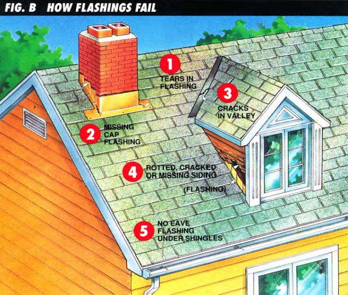 Flashings fail due to tears, a missing cap flashing, cracks in valley, rotted missing or cracked siding, or no eave flashing under shingles