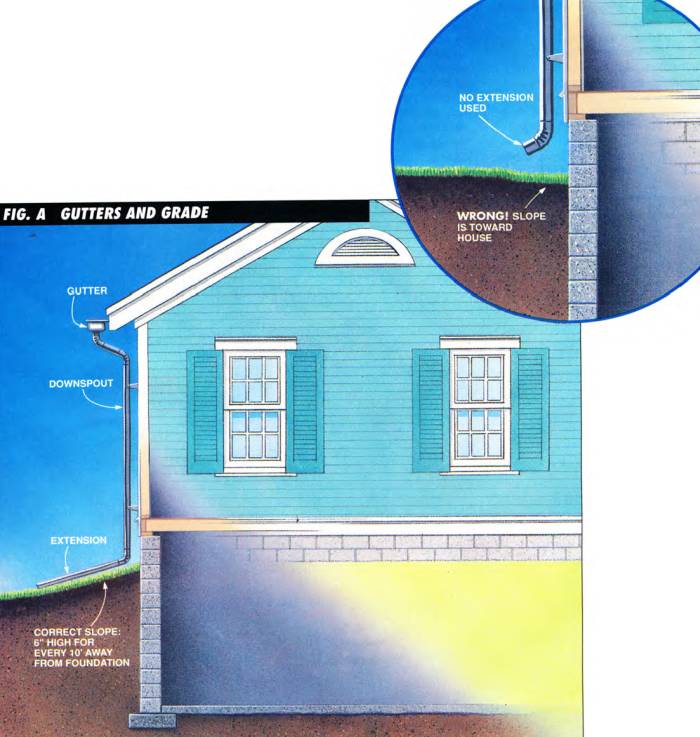Diagram showing a section of a house showing the proper use of gutters and the correct slope of your land in order to move water away from your house
