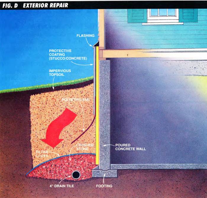 Exterior repair is the most expensive and most effective solution for a wet basement