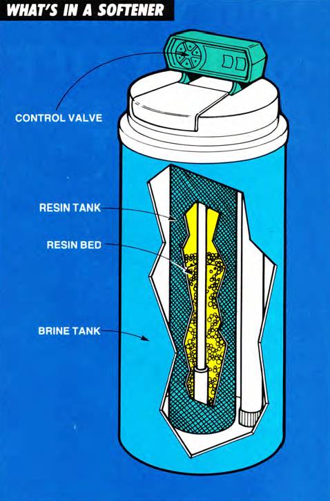 Diagram showing the main components of a water softener, such as the brine tank, the resin tank, the resin bed, and the control valve