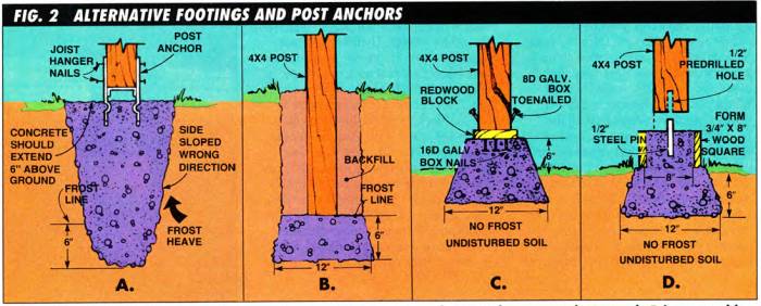 In these examples of concrete footings and post anchors, A is bad, B is acceptable but will rot sooner, and C and D are good examples of what needs to be done
