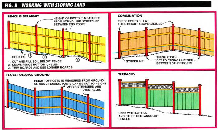 Here are four alternatives on how to work with sloping land: a straight fence, a fence that follows the ground, a terraced fence, or a combination of them all