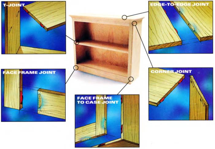 end-to-edge joint, end-to-face, and edge-to-edge joint - all made stronger with a biscuit joiner
